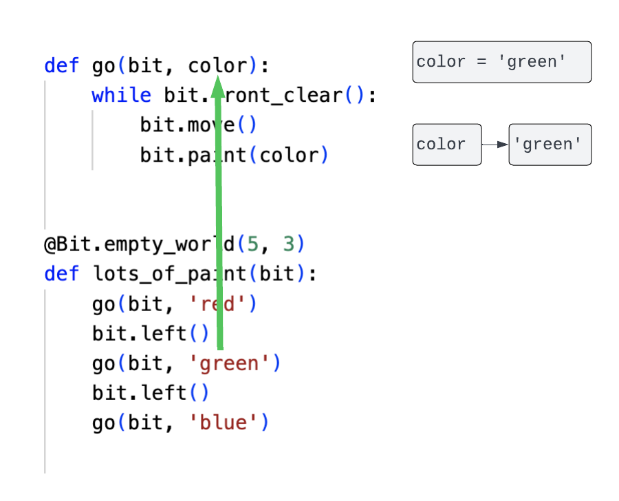 when calling go the second time, color equals 'green'