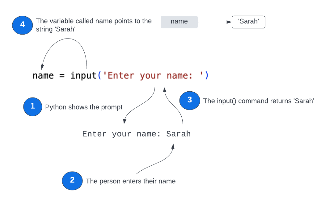 diagram showing Python displaying the prompt, the user typing Sarah, and then the string 'Sarah' being stored in a variable called name