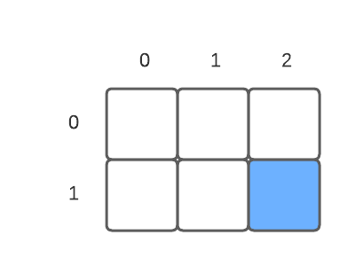 grid with 2 rows and 3 columns, shown coordinates at the top and left