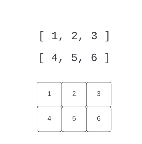 a grid of numbers, with 1, 2, 3 in the top row and 4, 5, 6 in the bottom row